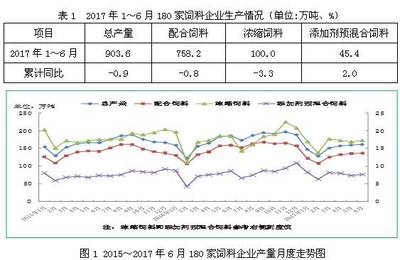 最新!2017年上半年全國(guó)飼料生產(chǎn)形勢(shì)分析!_財(cái)經(jīng)_網(wǎng)