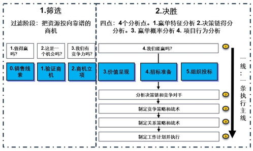 從招標(biāo)文件需求設(shè)計看營銷數(shù)字化項目的成敗關(guān)鍵